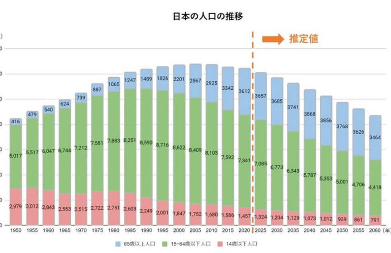 日本の人口減少